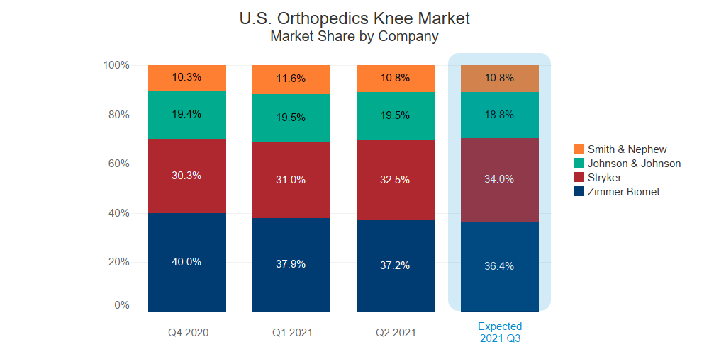 US-Knee-Share_Expected-2021-Q3