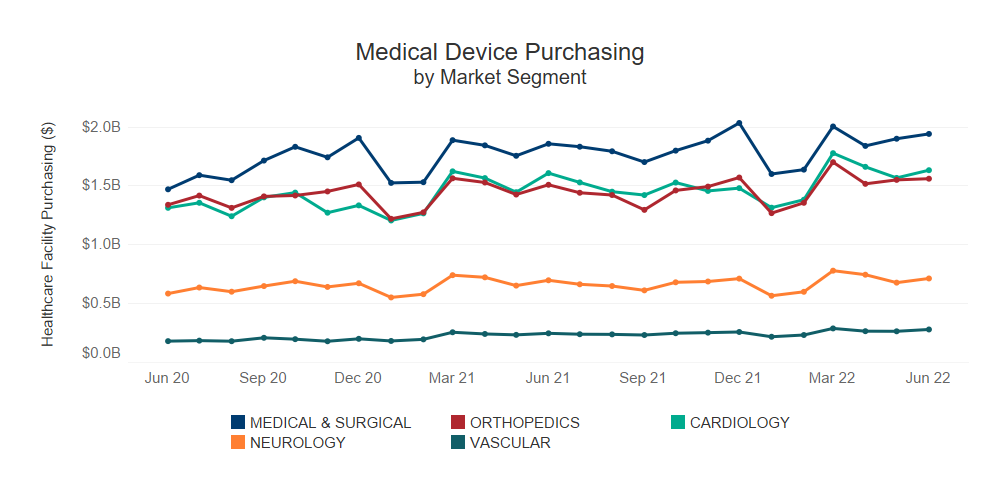 data points blog august 2022 - Medical Device Purchasing