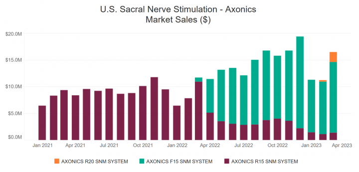 Rapid Ascend: Axonics Gains Ground in the SNM Market Amid F15 Launch ...