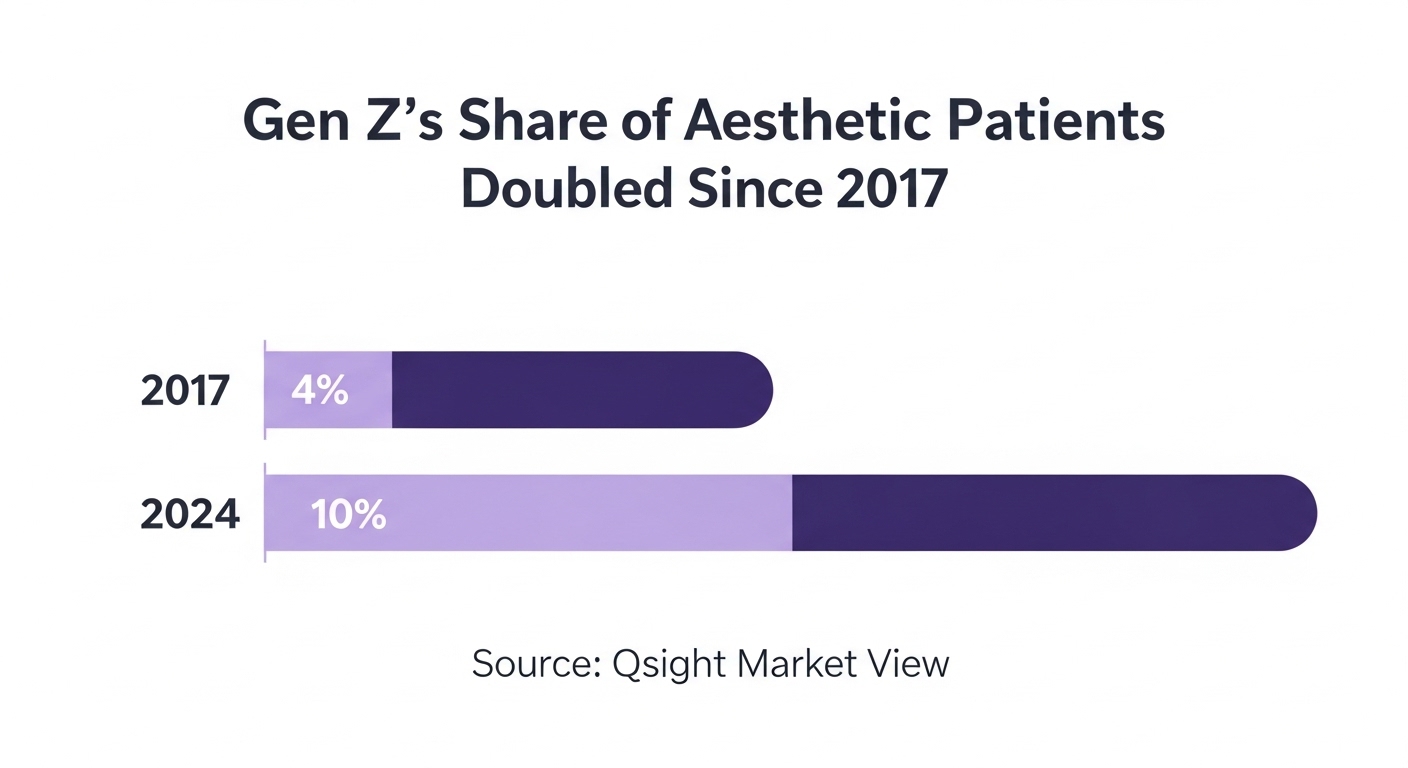 Chart showing rise in percentage of Gen Z aesthetic patients from 4% in 2017 to 10% in 2024