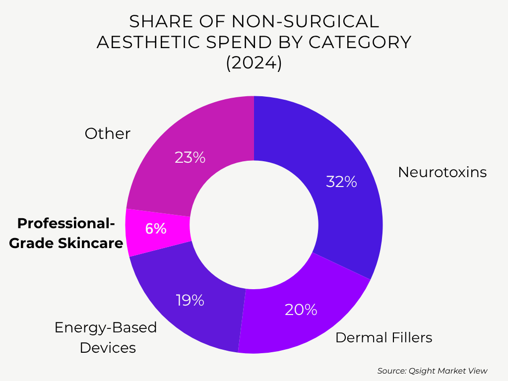 Share of non-surgical aesthetic spend by category pie chart