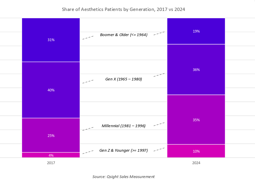 Infographic showing share of aesthetics patients by generation, 2017 vs 2024
