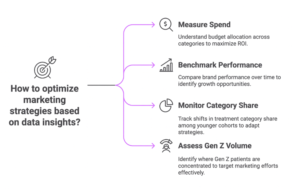 An infographic showing ways to optimize marketing strategies based on insights from Qsight's data tools