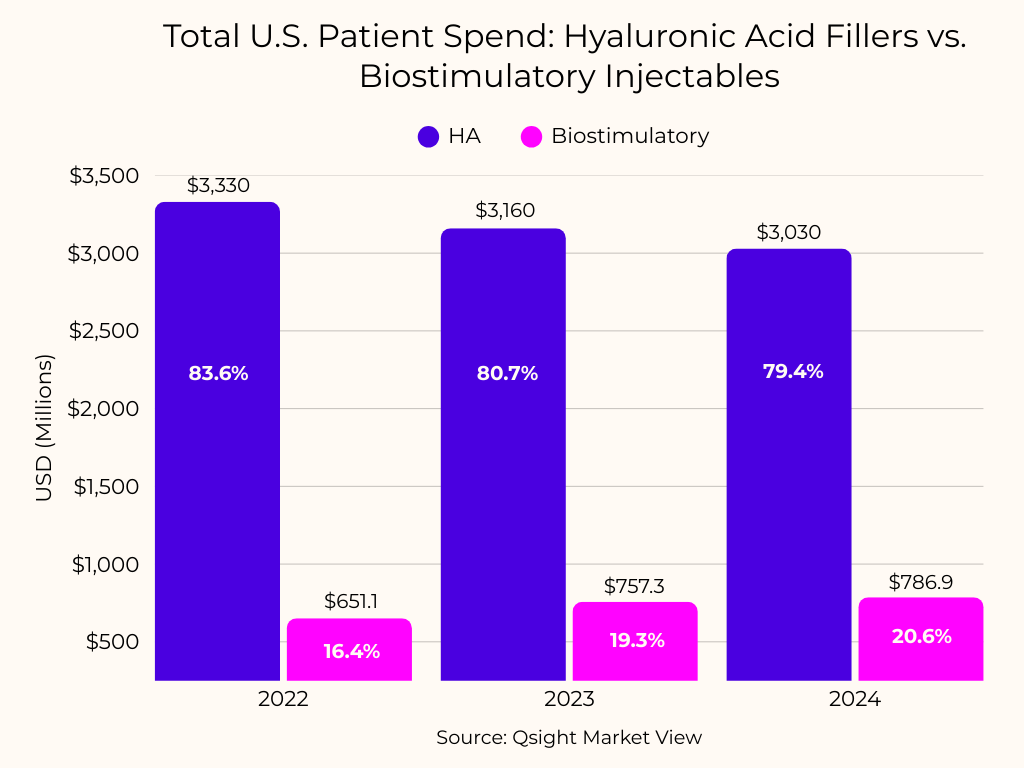 Graph showing Total U.S. Patient Spend: Hyaluronic Acid Fillers vs. Biostimulatory Injectables