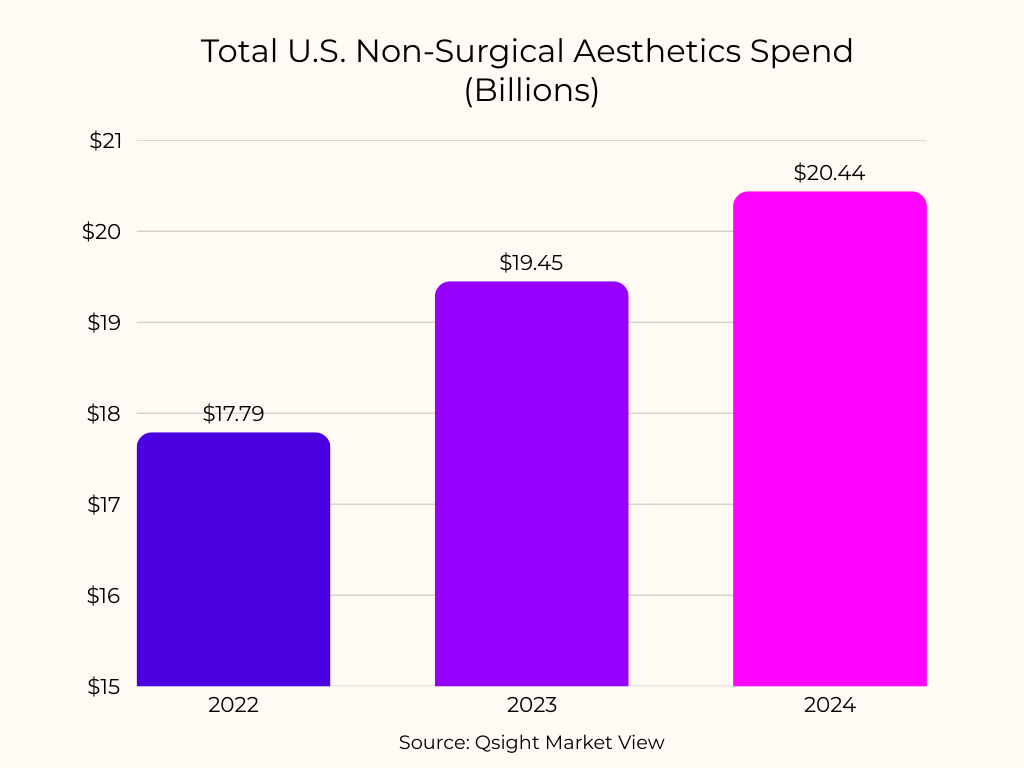 Graph showing total U.S. non-surgical aesthetics spend in billions