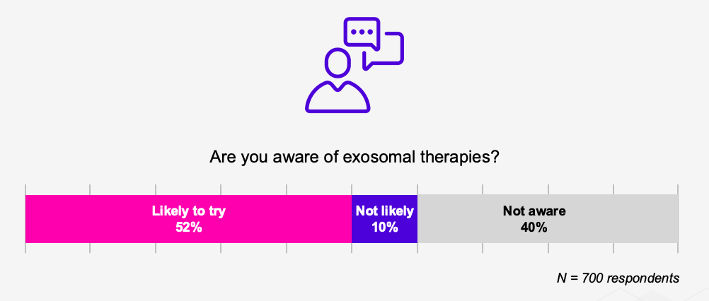 Exosomal therapy awareness graph