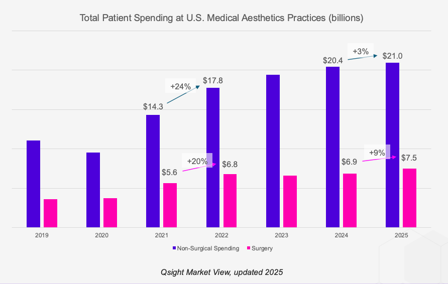 Total Patient Spending at U.S. Medical Aesthetics Practices bar graph
