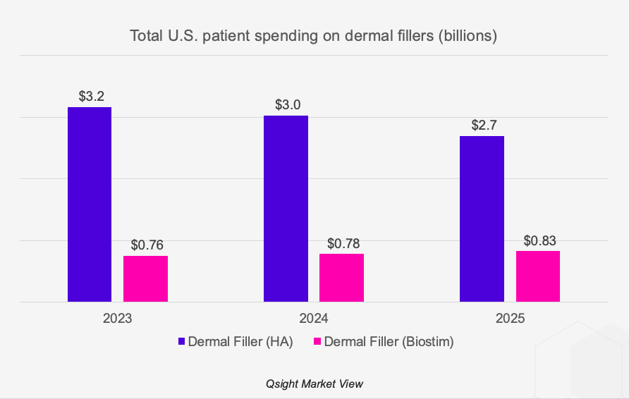 Total U.S. patient spending on dermal fillers bar graph
