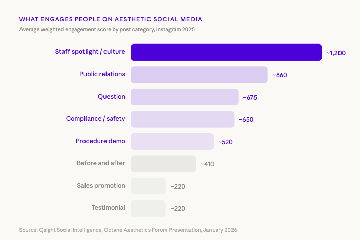 bar chart of what engages people on aesthetic social media