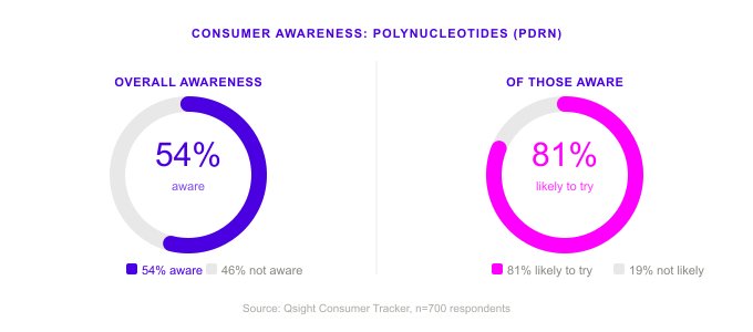 Consumer awareness of PDRN and likeliness to try