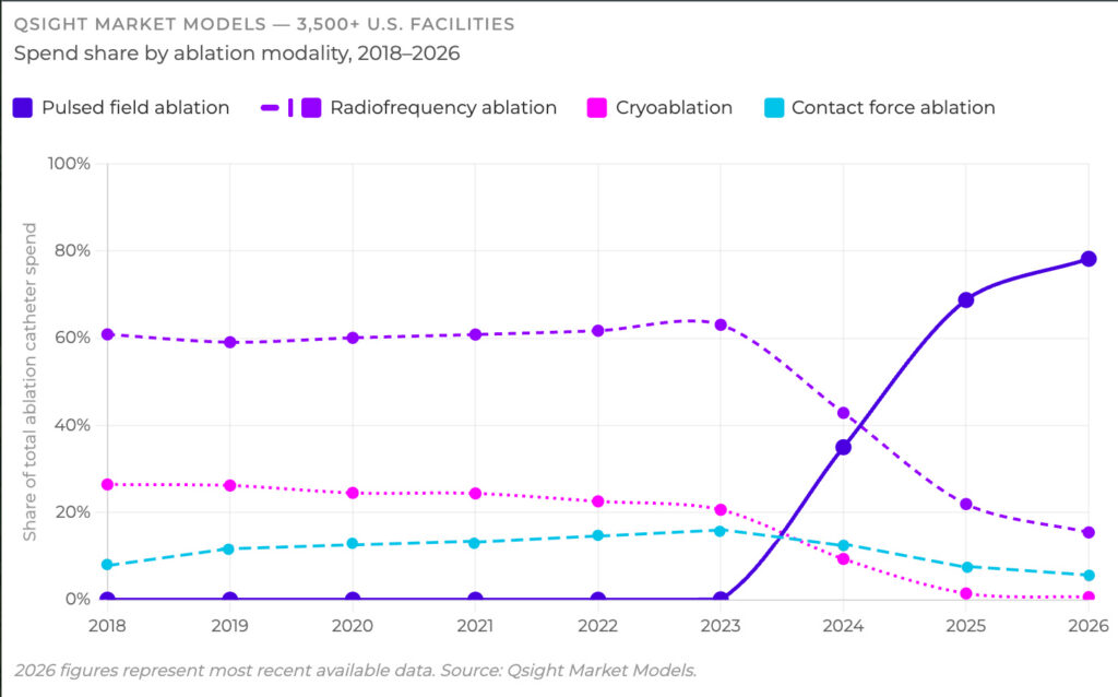 A graph showing spend share by ablation modality, 2018-2026