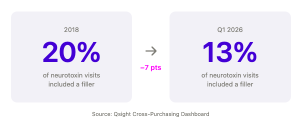 Neurotoxin + filler copurchasing data comparison infographic