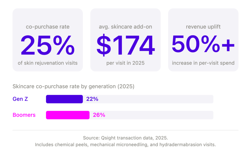 Skincare cross purchasing data infographic