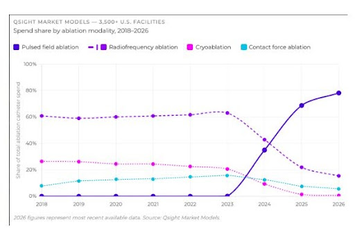 A graph showing spend share by ablation modality, 2018-2026