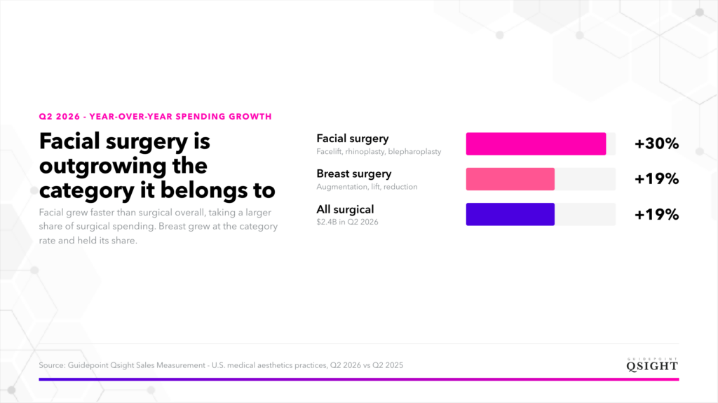 Bar chart of Q2 2026 YoY spending growth for facial surgery, breast surgery, and all surgical