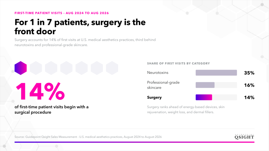 Infographic showing first-time patient surgical procedures compared to other categories
