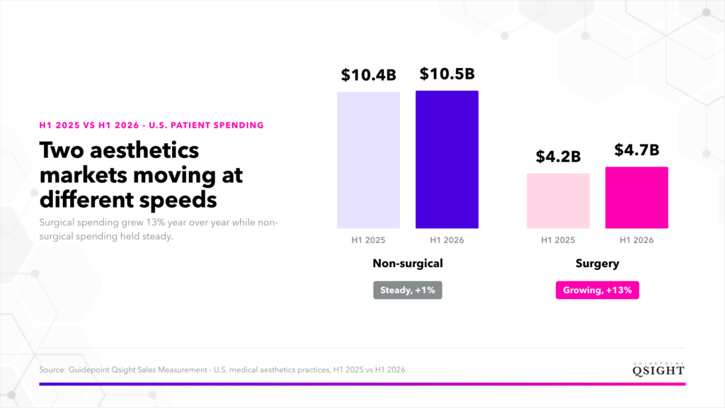Bar graph of H1 2025 vs H1 2026 U.S. patient spending non-surgical vs. surgery